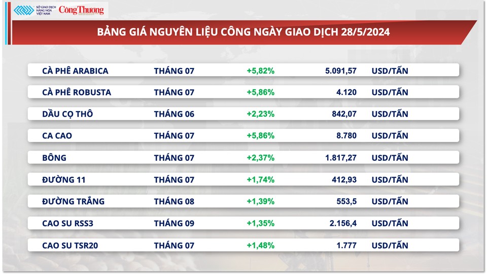 Giá cà phê Arabica vượt mức 5.000 USD/tấn