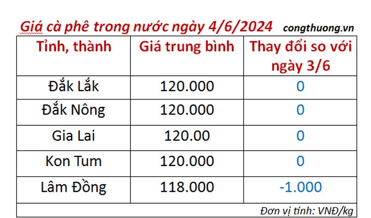 Giá cà phê hôm nay ngày 4/6/2024: