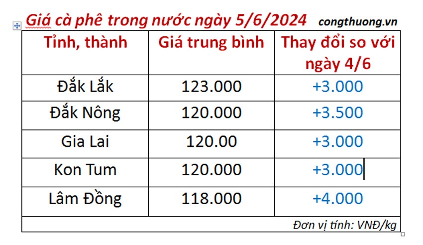 Giá cà phê hôm nay ngày 5/6/2024: