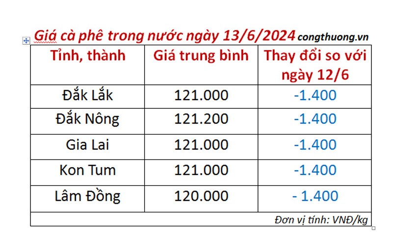 Giá cà phê hôm nay ngày 13/6/2024: