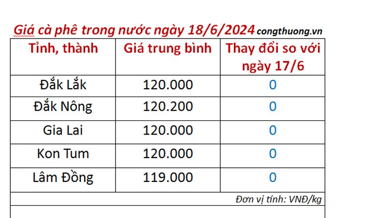 Giá cà phê hôm nay ngày 18/6/2024: Giá cà phê trong nước