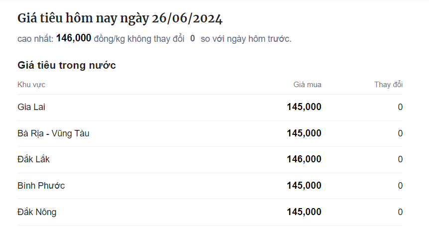 Giá tiêu đang ở giai đoạn khó dự đoán, nhà đầu tư và người trồng tiêu