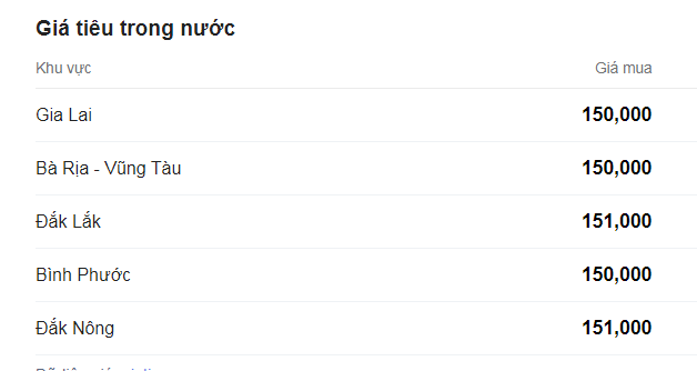 Giá tiêu xuất khẩu cán mốc 1.000 USD/tấn, tiêu Tây Nguyên còn tăng giá tiếp- Ảnh 1.