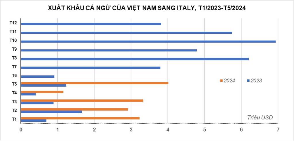 Xuất khẩu cá ngừ sang Italy tăng phi mã 224%, vì sao?- Ảnh 2.