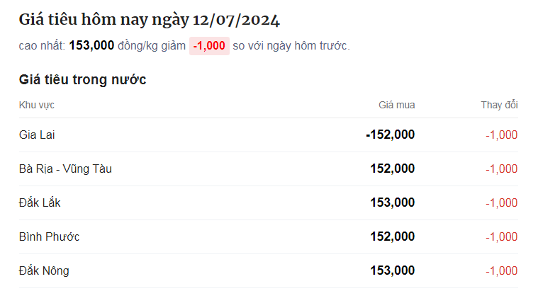 Giá hạt tiêu tiếp tục biến động, nhìn Đắk Nông, Đắk Lắk để