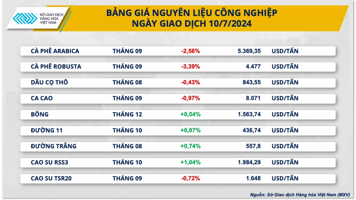 Sau 4 phiên tăng sốc, giá cà phê xuất khẩu Robusta lao dốc