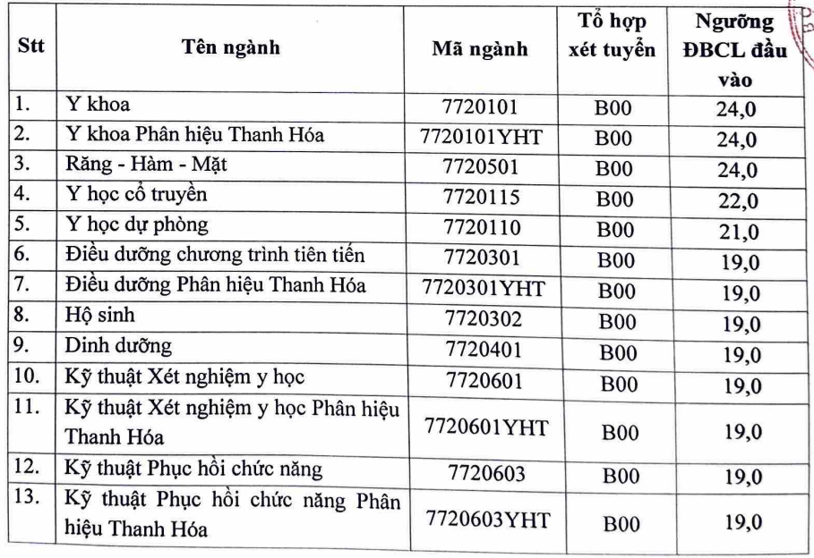 Điểm sàn xét tuyển của Đại học Y Hà Nội tăng nhẹ