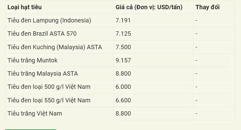 Giá tiêu hôm nay 24/7/2024: