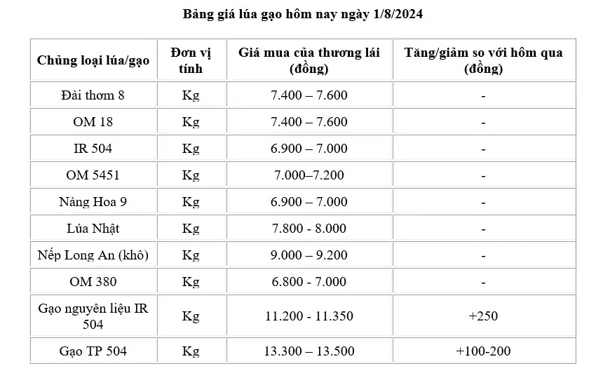 Giá lúa gạo hôm nay ngày 1/8: Giá gạo tăng 100 - 300 đồng/kg;