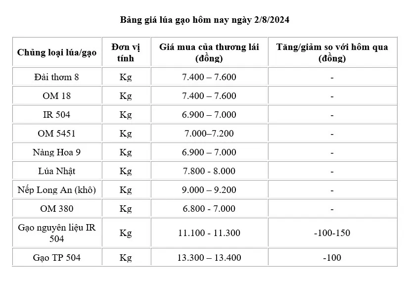 Giá lúa gạo hôm nay ngày 2/8: Giá gạo giảm 100 -150 đồng/kg; thị trường gạo giá ổn định