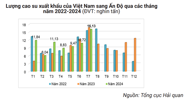 Xuất khẩu cao su của Việt Nam sang Ấn Độ tăng trưởng kỷ lục, giá mủ cao su cũng đi lên - Ảnh 1.