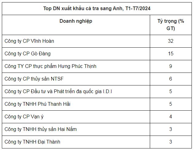 Xuất khẩu cá tra giá trị gia tăng sang Anh có tín hiệu tích cực - Ảnh 2.