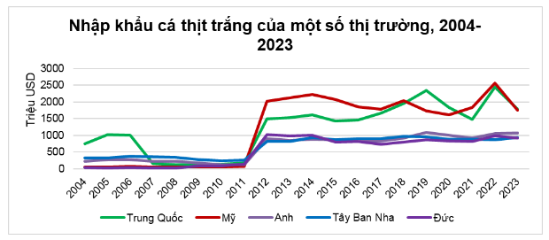 Xu hướng tiêu thụ cá thịt trắng tại các thị trường lớn trên thế giới, cơ hội nào cho Việt Nam? - Ảnh 1.