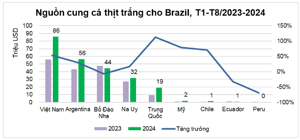 Brazil là thị trường tiềm năng cho các sản phẩm cá tra GTGT của Việt Nam - Ảnh 3.