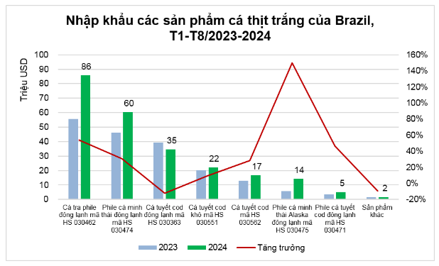 Brazil là thị trường tiềm năng cho các sản phẩm cá tra GTGT của Việt Nam - Ảnh 2.