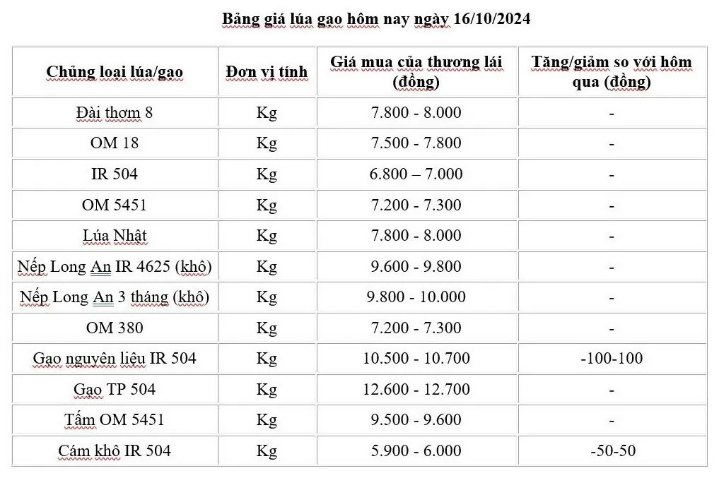 Giá lúa gạo hôm nay 16/10/2024: Giá lúa ổn định, giá gạo trong nước giảm