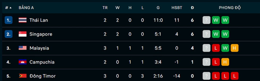 Bảng xếp hạng bảng A AFF Cup 2024 sing-240.jpg