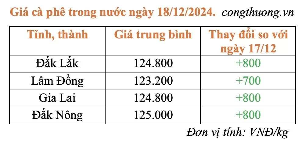 Giá cà phê hôm nay 18/12/2024: Giá cà phê trong nước tăng nhẹ Giá cà phê hôm nay 18/12/2024: Giá cà phê trong nước tăng nhẹ