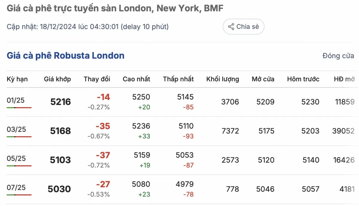 Giá cà phê hôm nay 18/12/2024: Giá cà phê trong nước tăng nhẹ Giá cà phê hôm nay 18/12/2024: Giá cà phê trong nước tăng nhẹ