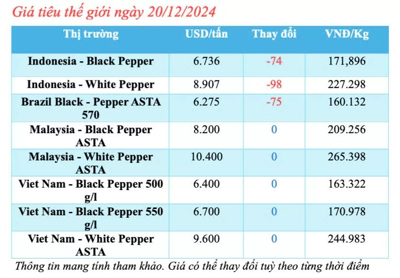 Giá tiêu hôm nay 20/12/2024: Giá tiêu trong nước hôm nay quay đầu giảm nhẹ Giá tiêu hôm nay 20/12/2024: Giá tiêu trong nước hôm nay quay đầu giảm nhẹ