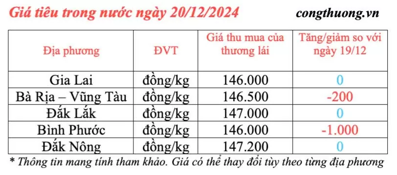 Giá tiêu hôm nay 20/12/2024: Giá tiêu trong nước hôm nay Giá tiêu hôm nay 20/12/2024: Giá tiêu trong nước hôm nay quay đầu giảm nhẹ