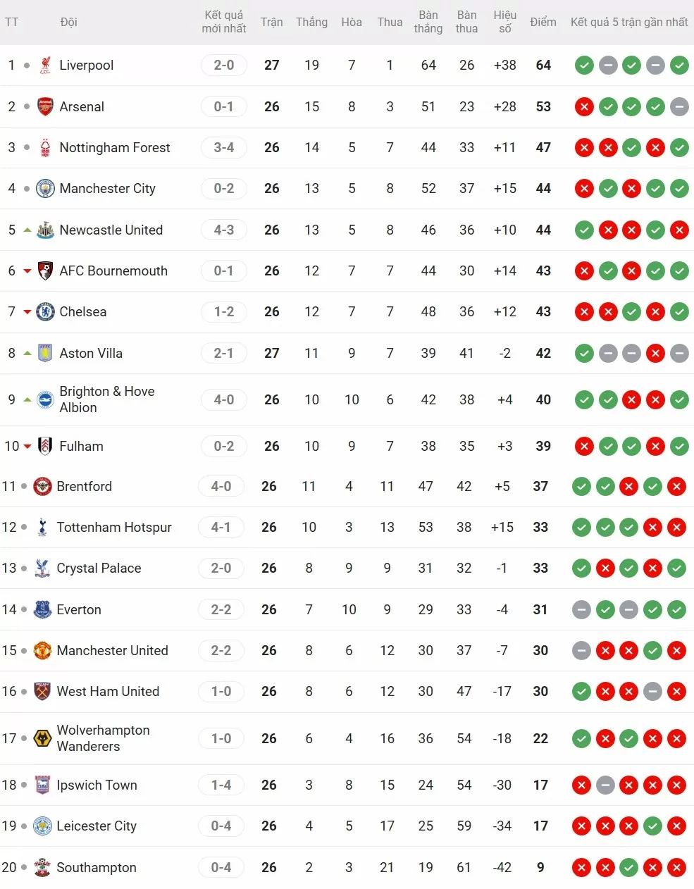 Kết quả, bảng xếp hạng Ngoại hạng Anh vòng 26 mới nhất Kết quả, bảng xếp hạng Ngoại hạng Anh vòng 26 mới nhất