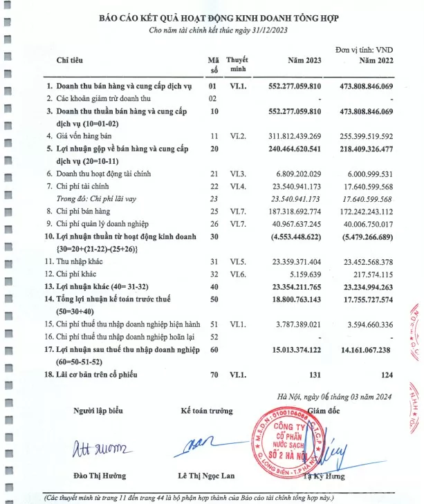 Công ty Nước sạch Hà Nội bù lỗ để công ty cổ phần có lãi? Công ty Nước sạch Hà Nội bù lỗ để công ty cổ phần có lãi?