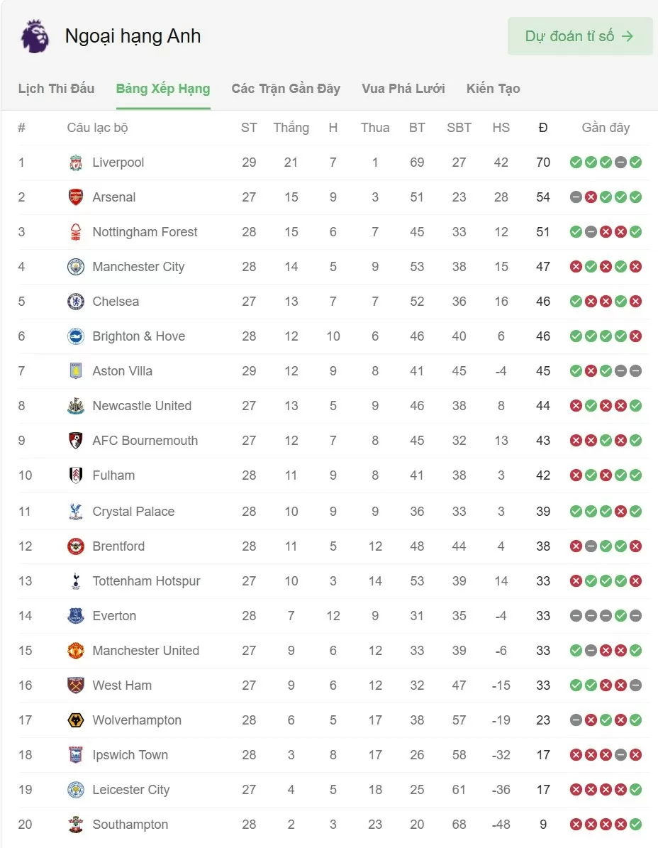 Bảng xếp hạng Ngoại hạng Anh: Liverpool cho Arsenal ‘hítkhói' Bảng xếp hạng Ngoại hạng Anh: Liverpool cho Arsenal ‘hítkhói'