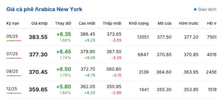 Giá cà phê hôm nay 18/3/2025 trong nước, thế giới cùng tăng Giá cà phê hôm nay 18/3/2025 trong nước trở lại sắc xanh