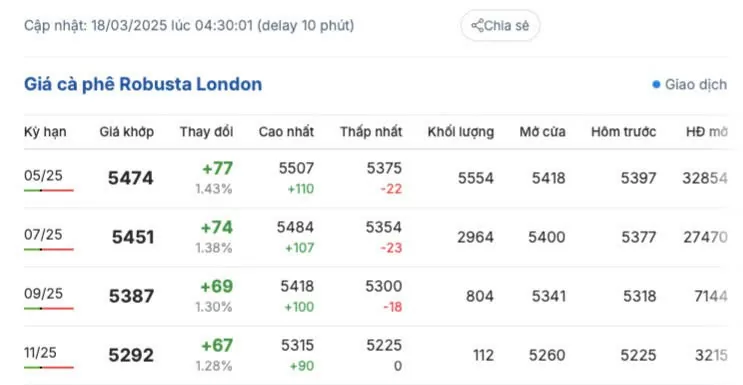 Giá cà phê hôm nay 18/3/2025 trong nước, thế giới cùng tăng Giá cà phê hôm nay 18/3/2025 trong nước trở lại sắc xanh