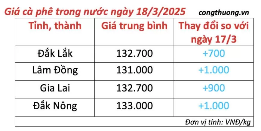 Giá cà phê hôm nay 18/3/2025 trong nước, thế giới cùng tăng Giá cà phê hôm nay 18/3/2025 trong nước trở lại sắc xanh