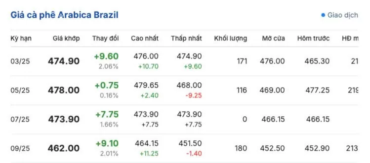 Giá cà phê hôm nay 18/3/2025 trong nước, thế giới cùng tăng Giá cà phê hôm nay 18/3/2025 trong nước trở lại sắc xanh
