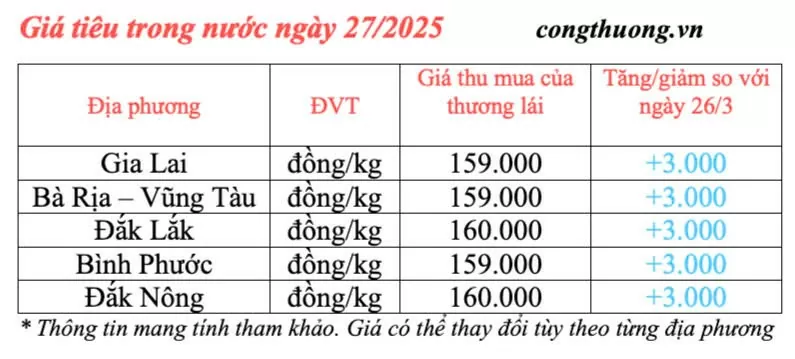 Giá tiêu hôm nay 27/3/2025 trong nước tăng cao