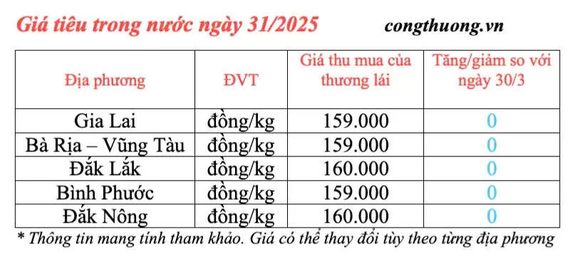 Giá tiêu hôm nay 31/3/2025, thị trường neo ở mức cao Giá tiêu hôm nay 31/3/2025, thị trường neo ở mức cao