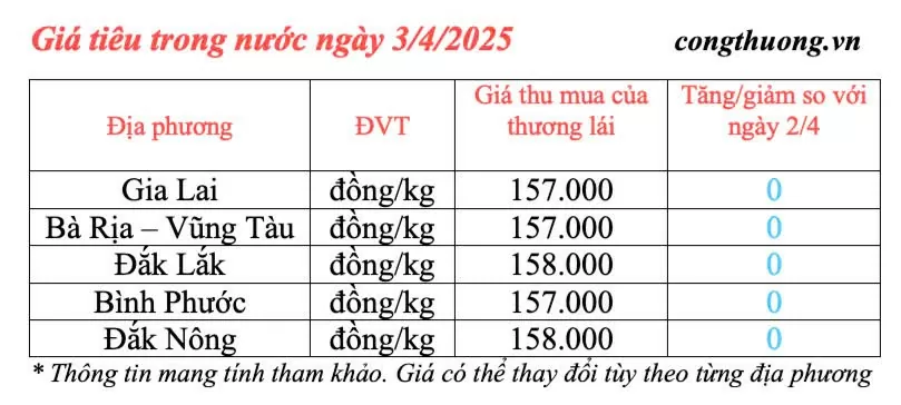Giá tiêu hôm nay 3/4/2025, thị trường duy trì mức cao