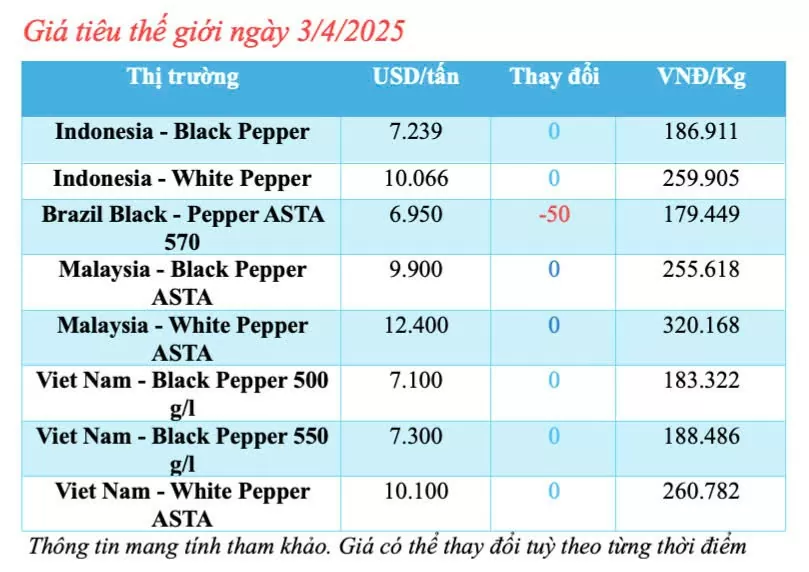 Giá tiêu hôm nay 3/4/2025, thị trường
