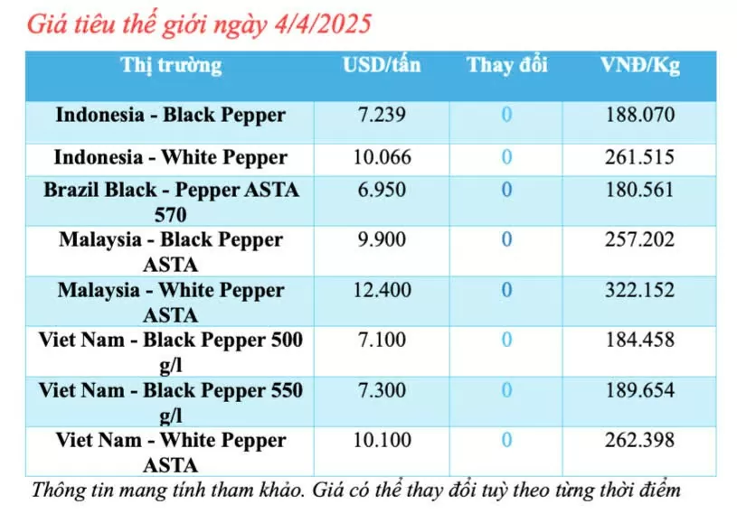 Giá tiêu hôm nay 4/4/2025, thị trường duy trì ổn định
