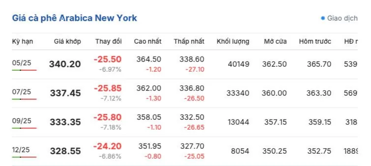 Giá cà phê hôm nay 8/4/2025, thị trường Giá cà phê hôm nay 8/4/2025, thị trường