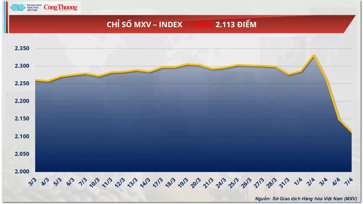 Giá cà phê Arabica “đánh mất” vùng 8.000 USD/tấn