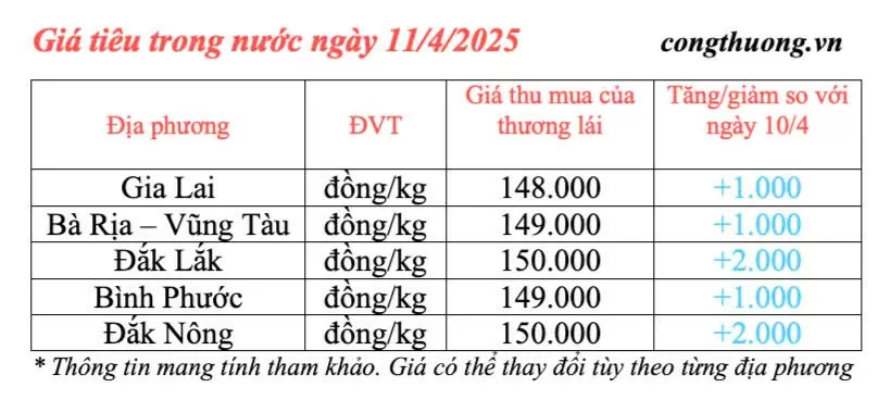 Giá tiêu hôm nay 11/4/2025, thị trường biến động tăng