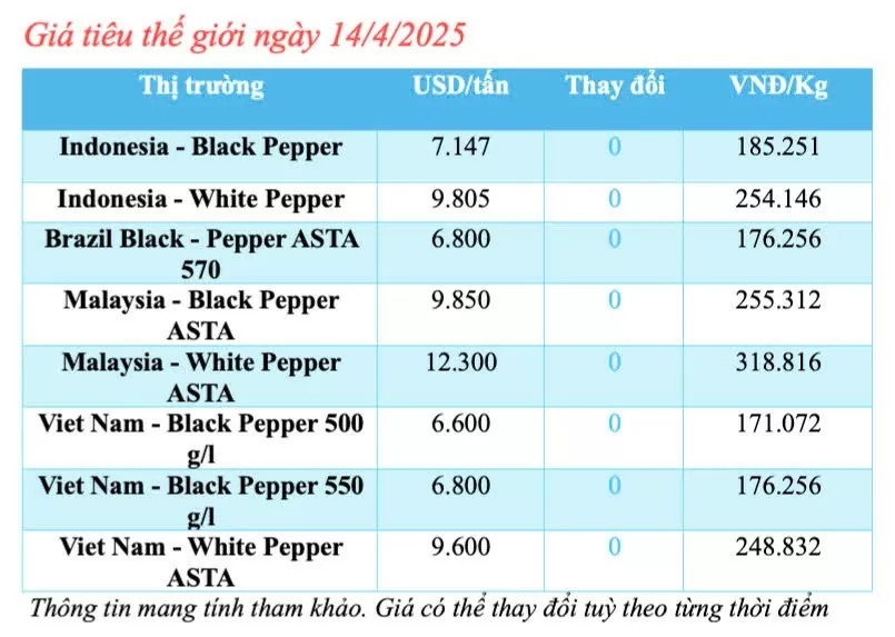 Giá tiêu hôm nay 14/4/2025, thị trường trong nước Giá tiêu hôm nay 14/4/2025, thị trường trong nước