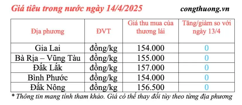 Giá tiêu hôm nay 14/4/2025, thị trường trong nước Giá tiêu hôm nay 14/4/2025, trong nước thị trường giữ mức cao