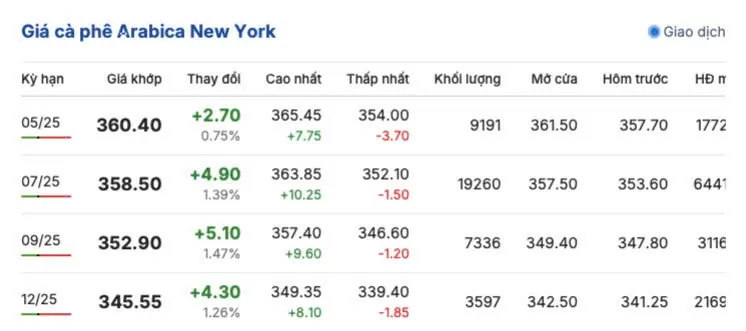 Giá cà phê hôm nay 15/4/2025, trong nước, thế giới cùng chiều