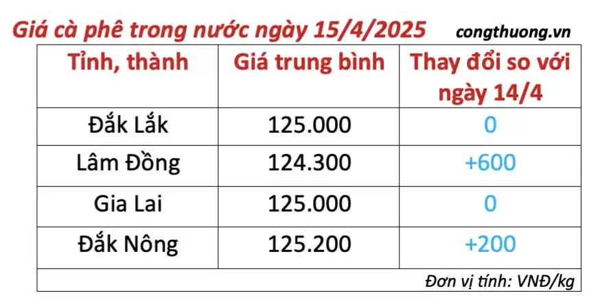 Giá cà phê hôm nay 15/4/2025, trong nước, thế giới cùng chiều