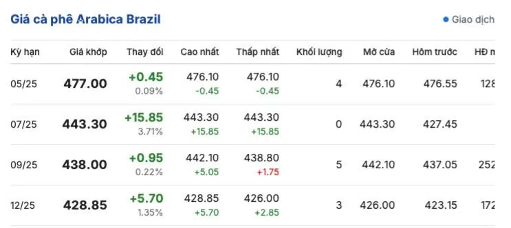 Giá cà phê hôm nay 15/4/2025, trong nước, thế giới cùng chiều