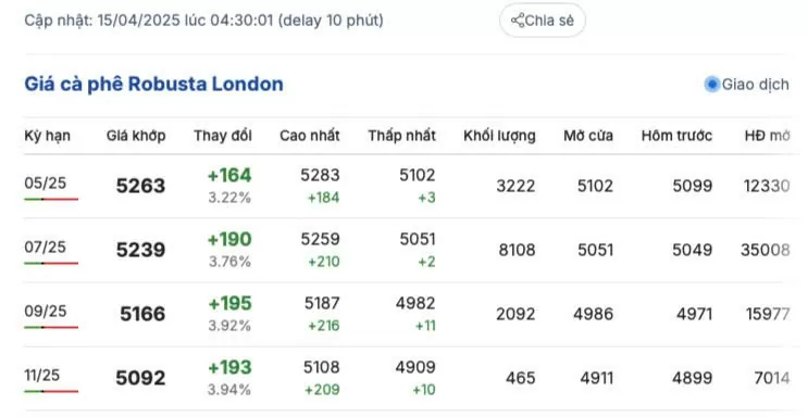 Giá cà phê hôm nay 15/4/2025, trong nước, thế giới cùng chiều