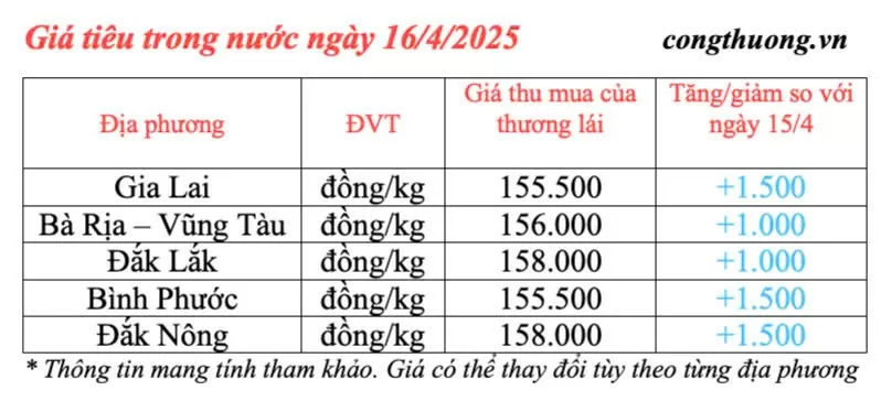 Giá tiêu hôm nay 16/4/2025, trong nước duy trì đà tăng