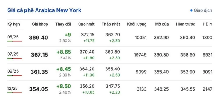 Giá cà phê hôm nay 16/4/2025, thị trường tiếp đà tăng cao Giá cà phê hôm nay 16/4/2025, thị trường