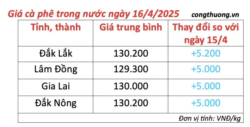 Giá cà phê hôm nay 16/4/2025, thị trường tiếp đà tăng cao Giá cà phê hôm nay 16/4/2025, thị trường