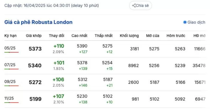 Giá cà phê hôm nay 16/4/2025, thị trường tiếp đà tăng cao Giá cà phê hôm nay 16/4/2025, thị trường